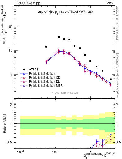 Plot of l.pt_j.pt in 13000 GeV pp collisions