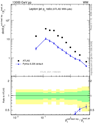 Plot of l.pt_j.pt in 13000 GeV pp collisions