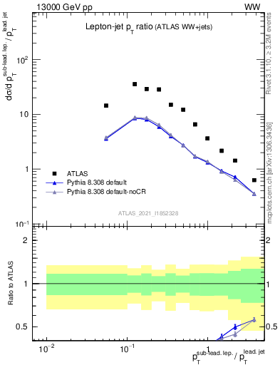 Plot of l.pt_j.pt in 13000 GeV pp collisions