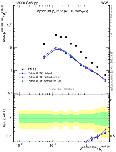 Plot of l.pt_j.pt in 13000 GeV pp collisions