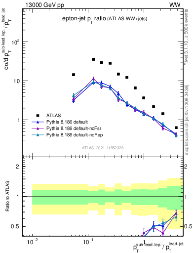 Plot of l.pt_j.pt in 13000 GeV pp collisions