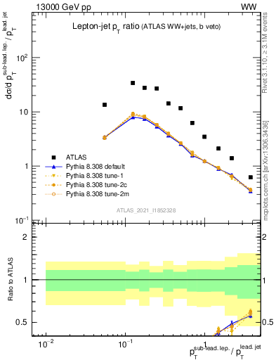 Plot of l.pt_j.pt in 13000 GeV pp collisions