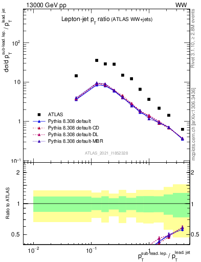 Plot of l.pt_j.pt in 13000 GeV pp collisions