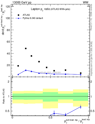 Plot of l.pt_l.pt in 13000 GeV pp collisions