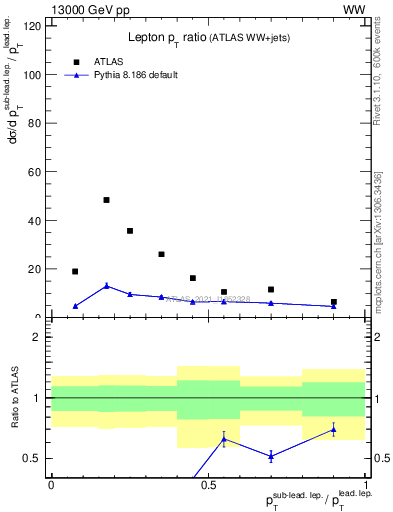 Plot of l.pt_l.pt in 13000 GeV pp collisions