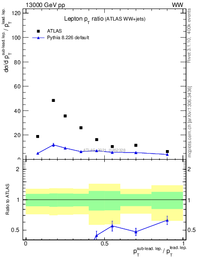 Plot of l.pt_l.pt in 13000 GeV pp collisions