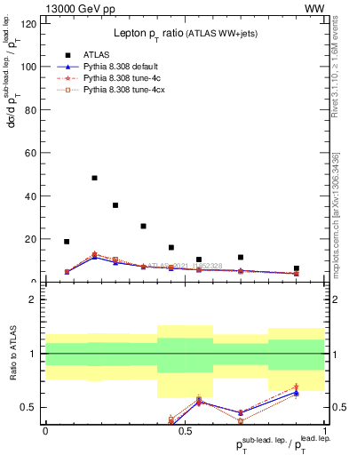 Plot of l.pt_l.pt in 13000 GeV pp collisions