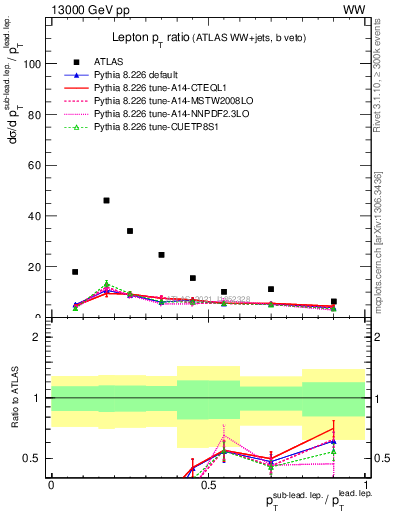 Plot of l.pt_l.pt in 13000 GeV pp collisions