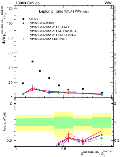 Plot of l.pt_l.pt in 13000 GeV pp collisions