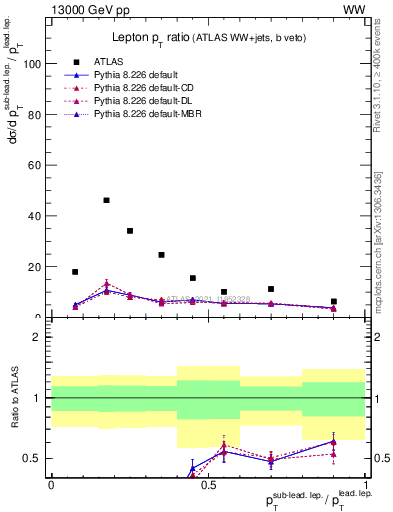 Plot of l.pt_l.pt in 13000 GeV pp collisions