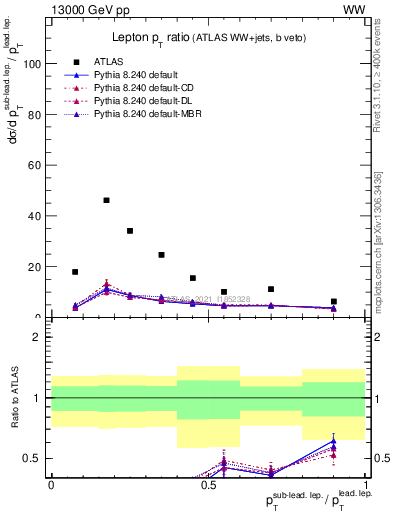 Plot of l.pt_l.pt in 13000 GeV pp collisions