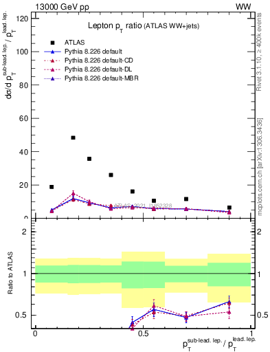 Plot of l.pt_l.pt in 13000 GeV pp collisions