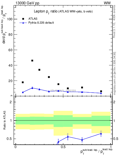 Plot of l.pt_l.pt in 13000 GeV pp collisions