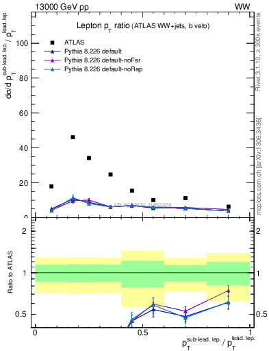 Plot of l.pt_l.pt in 13000 GeV pp collisions