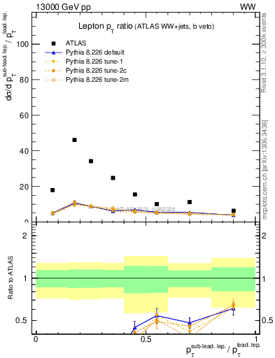 Plot of l.pt_l.pt in 13000 GeV pp collisions