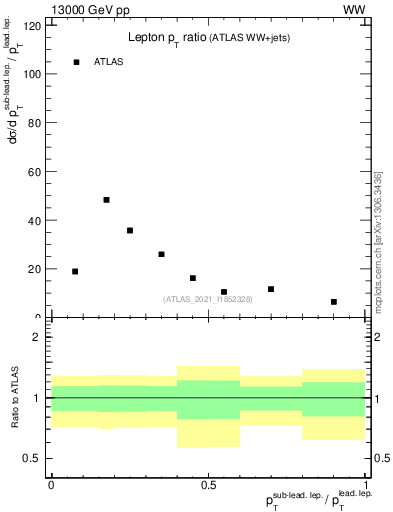 Plot of l.pt_l.pt in 13000 GeV pp collisions