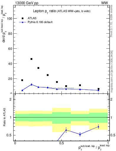 Plot of l.pt_l.pt in 13000 GeV pp collisions