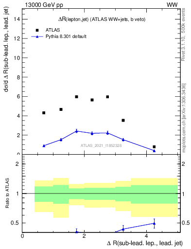 Plot of lj.dR in 13000 GeV pp collisions