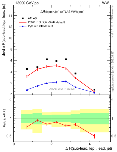 Plot of lj.dR in 13000 GeV pp collisions