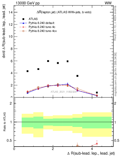 Plot of lj.dR in 13000 GeV pp collisions