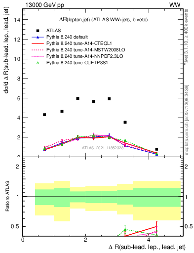 Plot of lj.dR in 13000 GeV pp collisions