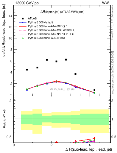 Plot of lj.dR in 13000 GeV pp collisions