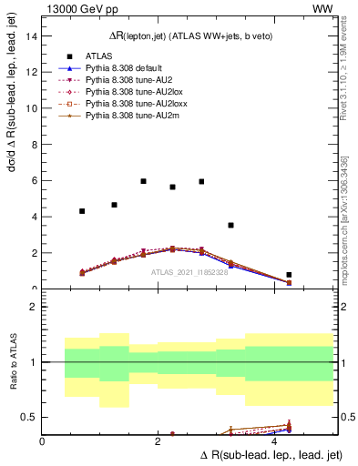 Plot of lj.dR in 13000 GeV pp collisions