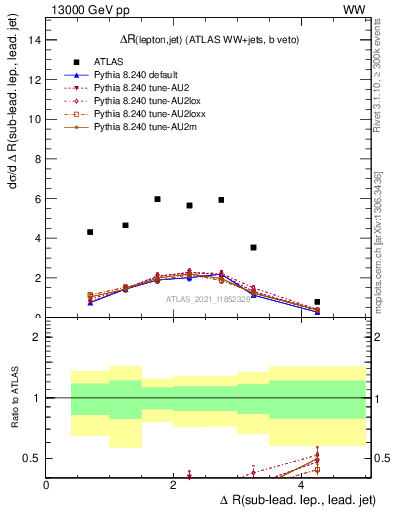 Plot of lj.dR in 13000 GeV pp collisions