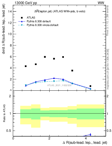 Plot of lj.dR in 13000 GeV pp collisions