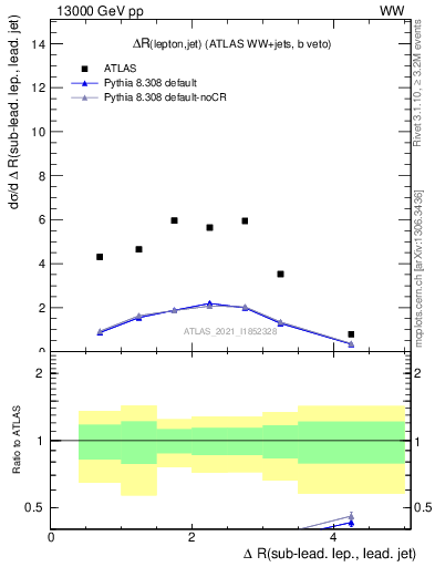 Plot of lj.dR in 13000 GeV pp collisions