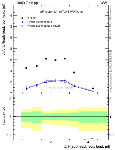 Plot of lj.dR in 13000 GeV pp collisions