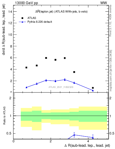 Plot of lj.dR in 13000 GeV pp collisions