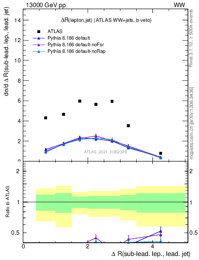 Plot of lj.dR in 13000 GeV pp collisions