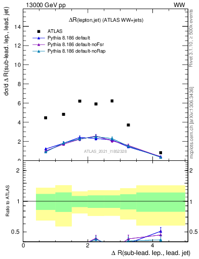 Plot of lj.dR in 13000 GeV pp collisions