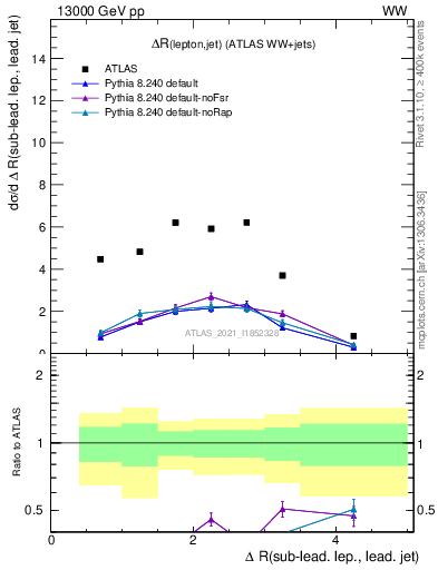 Plot of lj.dR in 13000 GeV pp collisions