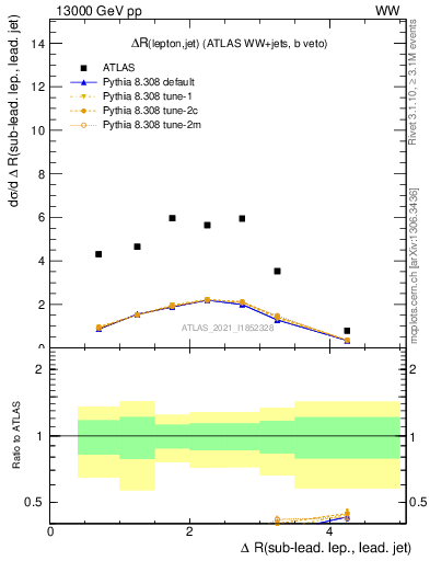 Plot of lj.dR in 13000 GeV pp collisions