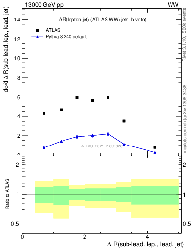 Plot of lj.dR in 13000 GeV pp collisions