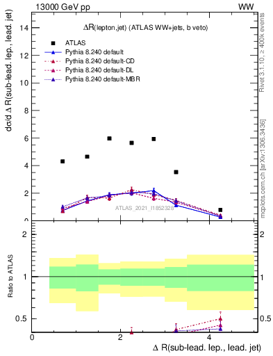 Plot of lj.dR in 13000 GeV pp collisions