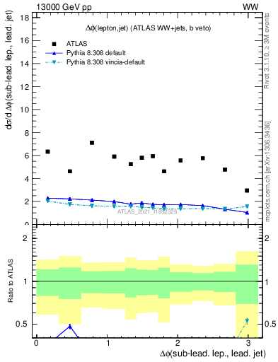 Plot of lj.dphi in 13000 GeV pp collisions