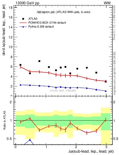 Plot of lj.dphi in 13000 GeV pp collisions