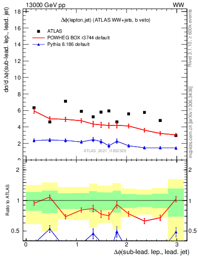 Plot of lj.dphi in 13000 GeV pp collisions