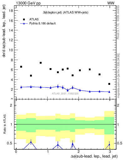 Plot of lj.dphi in 13000 GeV pp collisions