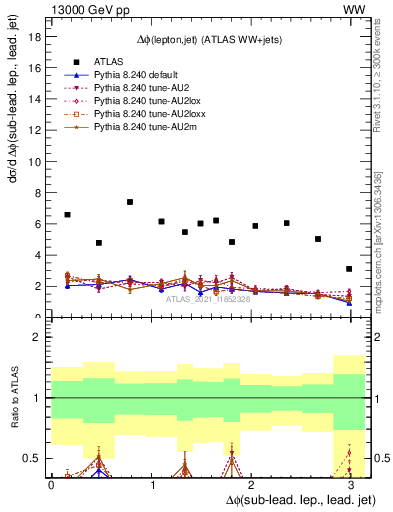 Plot of lj.dphi in 13000 GeV pp collisions