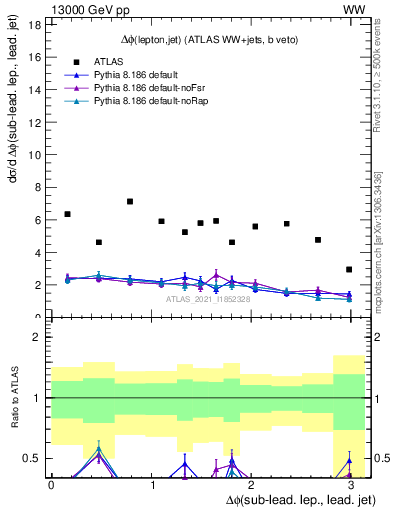 Plot of lj.dphi in 13000 GeV pp collisions