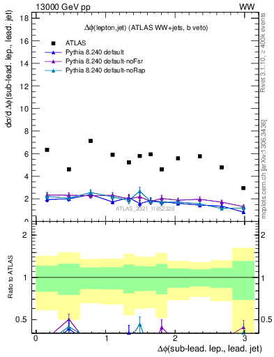 Plot of lj.dphi in 13000 GeV pp collisions