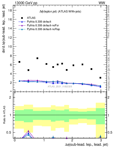 Plot of lj.dphi in 13000 GeV pp collisions