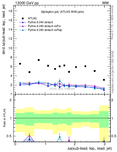 Plot of lj.dphi in 13000 GeV pp collisions