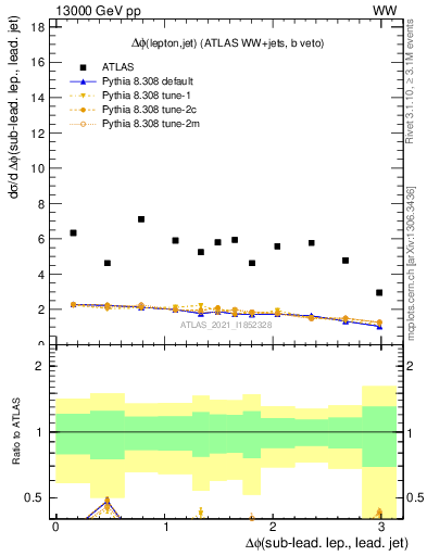 Plot of lj.dphi in 13000 GeV pp collisions