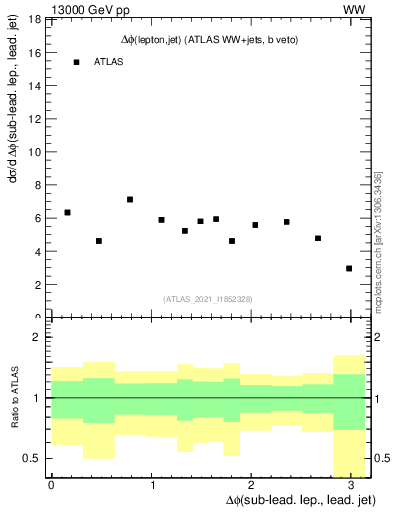 Plot of lj.dphi in 13000 GeV pp collisions