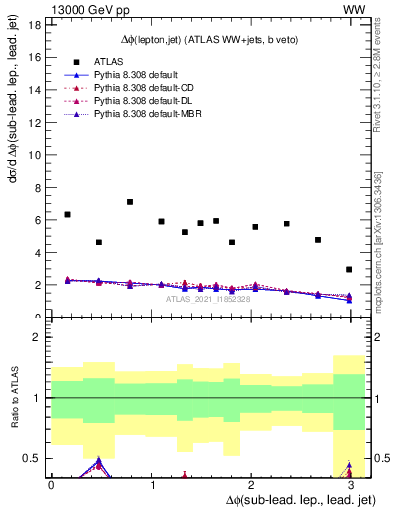 Plot of lj.dphi in 13000 GeV pp collisions